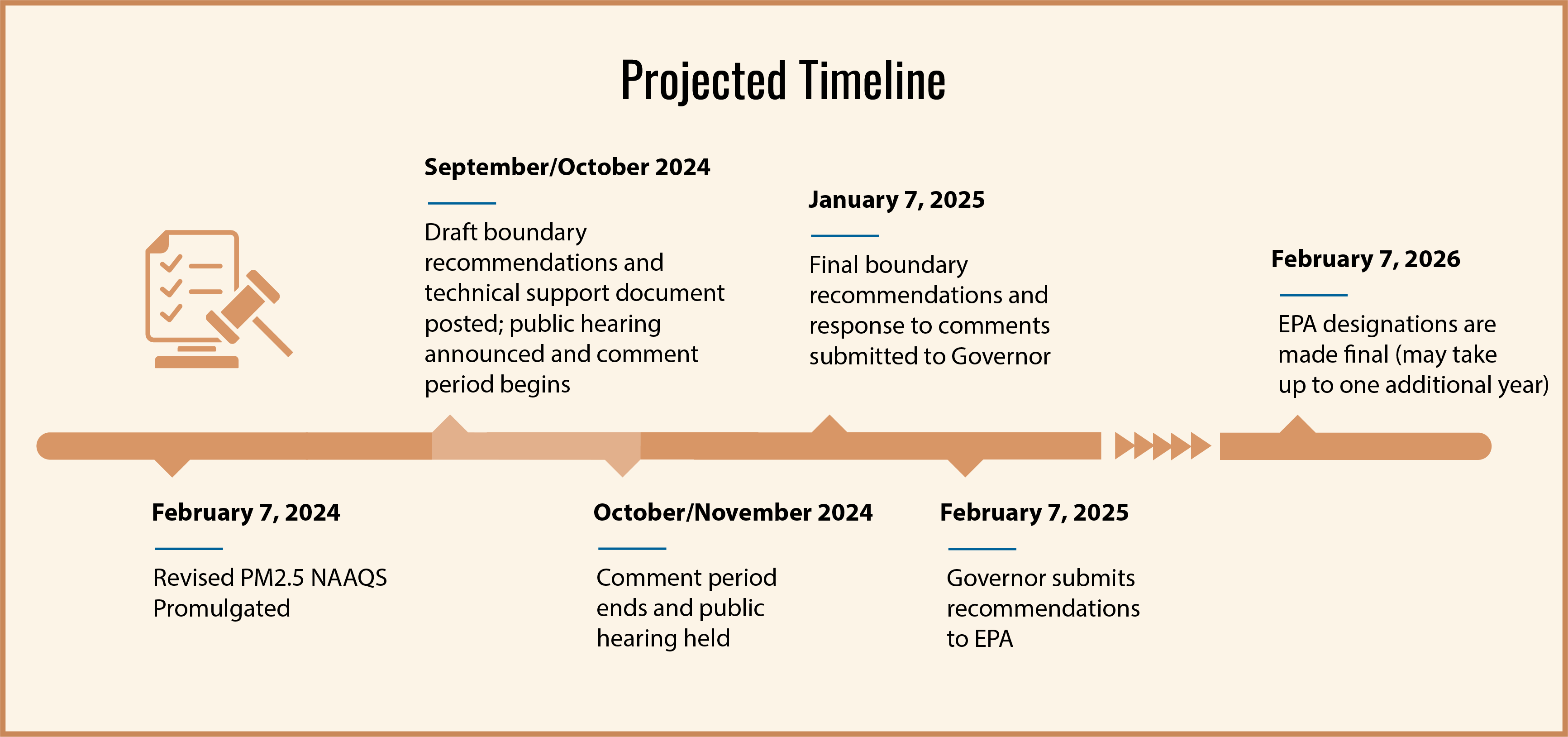 Projected timeline for PM2.5 NAAQS boundary recommendations: Feb 7, 2024 revised PM2.5 NAAQS promulgated; Sep or Oct 2024 draft boundary recommendations and technical support document posted and comment period begins; Oct or Nov 2024 comment period ends and public hearing held; Jan 7, 2025 final boundary recommendations and response to comments submitted to Governor; Feb 7, 2025 Governor submits recommendations to EPA; Feb 7, 2026 EPA designations finalized (may take up to one additional year).